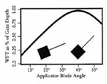 Blade Angle vs. Wet Film Thickness Chart